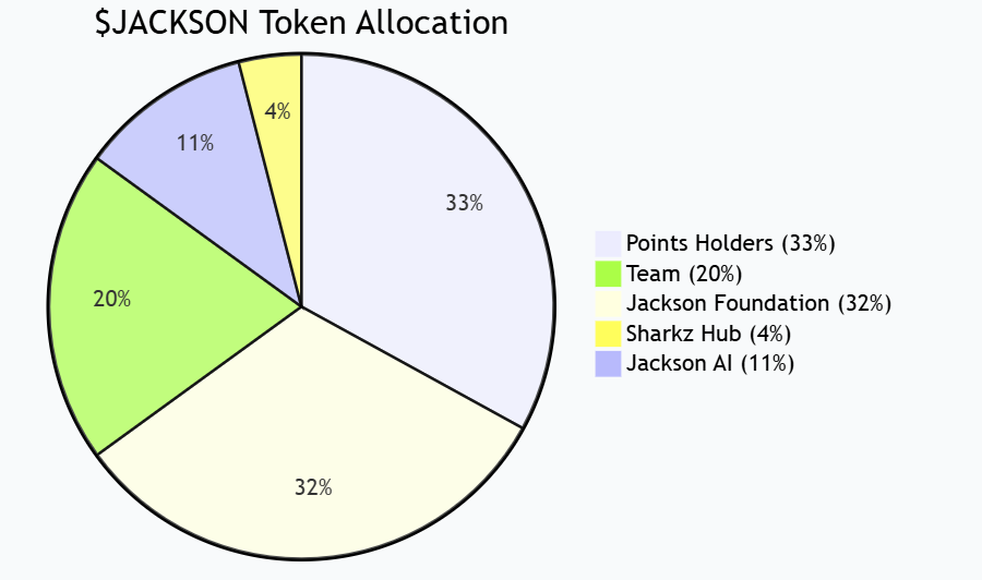 सुई पारिस्थितिक गेम प्रोटोकॉल जैक्सन.io देशी टोकन $JACKSON जारी करता है, और 24% का पहला चरण टीजीई गतिविधि आधिकारिक तौर पर लॉन्च की गई है"></आंकड़ा><ul><li>प्वाइंट धारक: 33%</li><li>जैक्सन फाउंडेशन: 32%</li><li>टीम: 20%</li><li>जैक्सन एआई: 11%</li><li>शार्क्ज़ हब: 4%</li></ul><p>उनमें से, 33% स्थिर बाजार परिसंचरण और निष्पक्ष वितरण सुनिश्चित करने के लिए सामुदायिक एयरड्रॉप को कई चरणों में वितरित किया जाएगा। </p><h3>प्रथम चरण एयरड्रॉप (24%) गतिविधि विवरण</h3><p>इस बार लॉन्च किया गया एयरड्रॉप का पहला चरण कुल 33% एयरड्रॉप पूल में रिलीज़ का पहला बैच है, जो टोकन आपूर्ति का कुल 24% है। <br />गतिविधि के इस चरण में दो भाग होते हैं:</p><ol><li><strong>प्वाइंट होल्डर एयरड्रॉप (12%)</strong><ul><li>इसे 15 नवंबर, 2025 को 15:59 (UTC) पर उपयोगकर्ता के पॉइंट स्नैपशॉट डेटा के आधार पर वितरित किया जाएगा। </li><li>वितरण अनुपात स्वचालित रूप से अंकों के अनुपात के आधार पर गणना की जाती है, और वितरण समय आधिकारिक तौर पर TGE के अंत के बाद शुरू होगा। </li></ul></li><li><strong>ट्रेडिंग प्रतियोगिता (12%)</strong><ul><li>गतिविधि का समय: 1 नवंबर, 2025 00:00 (UTC) से 15 नवंबर, 2025 15:59 (UTC)। </li><li>इवेंट का कुल इनाम 1,200,000,000 $JACKSON है। </li><li>रैंकिंग प्रणाली और विस्तृत नियमों की घोषणा 1 नवंबर को की जाएगी। </li></ul></li></ol><p>आधिकारिक तौर पर कहा गया है कि इस आयोजन का उद्देश्य अधिक सामुदायिक प्रतिभागियों को टोकन आधिकारिक तौर पर प्रसारित होने से पहले प्रारंभिक आवंटन प्राप्त करने की अनुमति देना और लेनदेन इंटरैक्शन के माध्यम से बाजार को सक्रिय करना है। </p><h3>टोकन लॉकिंग और अनलॉकिंग तंत्र</h3><p>सामुदायिक एयरड्रॉप को छोड़कर, अन्य टोकन आवंटन (टीम, फाउंडेशन, जैक्सन एआई, शार्कज़ हब सहित) <strong>डबल अनलॉकिंग तंत्र</strong> के अधीन हैं और उन्हें समय और मूल्य दोनों शर्तों को पूरा करना होगा:</p><figure style="width: 90%" class="fxkkmd"><img src=